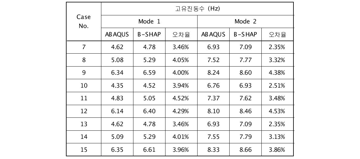 재하시 고유치해석 결과