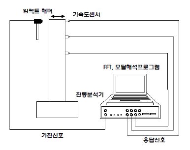 그림 2.1 진동 측정 및 분석장비 계통도