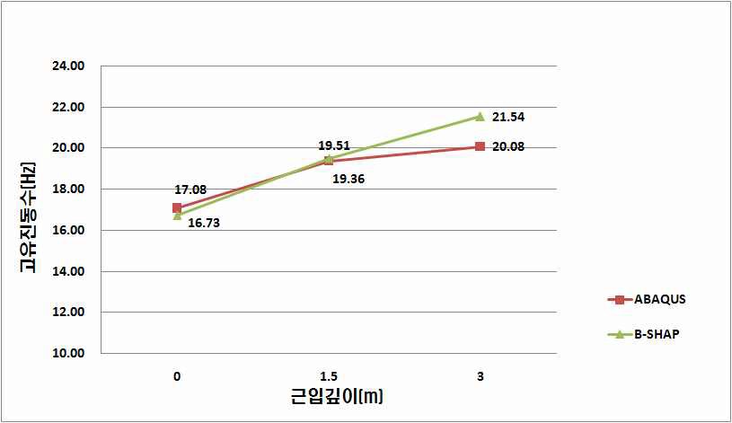 그림 5.84 비재하시 교축직각방향 고유진동수 비교 (Case 1~3)