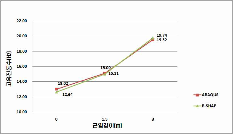 그림 5.86 비재하시 교축방향 고유진동수 비교 (Case 1~3)