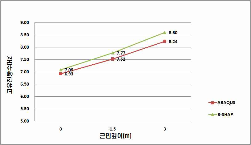 그림 5.88 재하시 교축직각방향 고유진동수 비교 (Case 7~9)