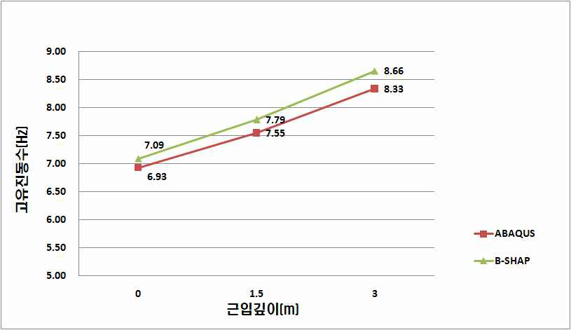 그림 5.90 재하시 교축직각방향 고유진동수 비교 (Case 13~15)