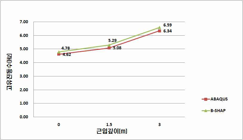 그림 5.91 재하시 교축방향 고유진동수 비교 (Case 7~9)