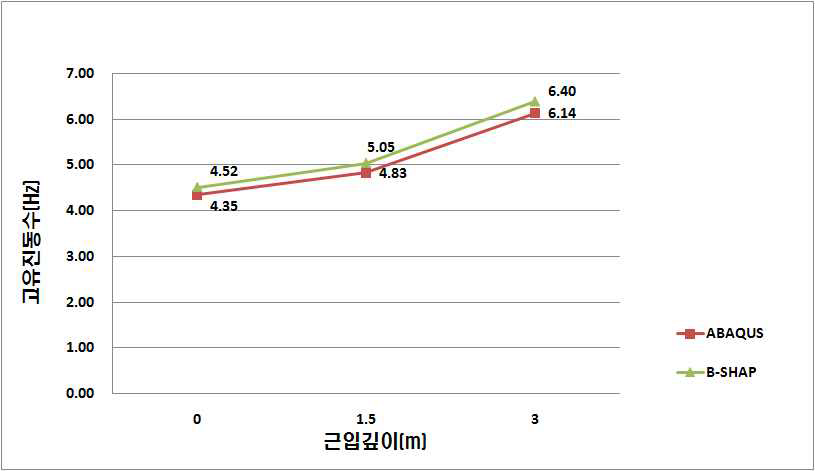 그림 5.92 재하시 교축방향 고유진동수 비교 (Case 10~12)