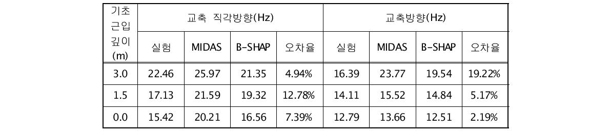 비재하시 근입깊이에 변화에 따른 고유진동수