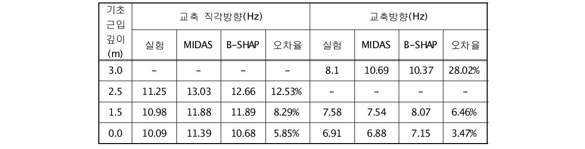 재하시 근입깊이에 변화에 따른 고유진동수