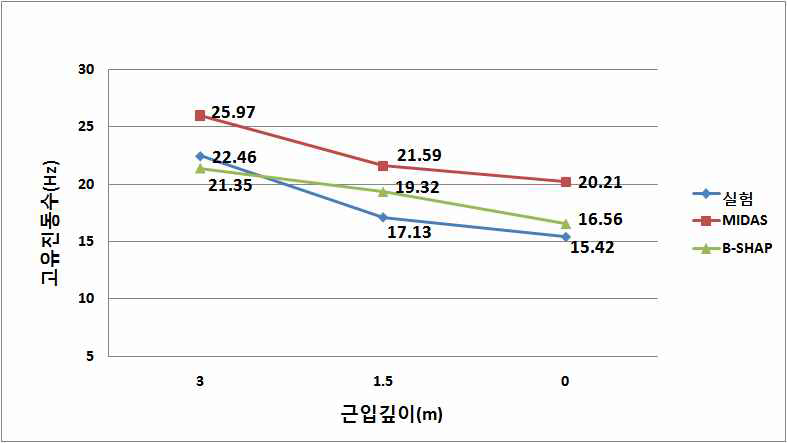 그림 5.94 비재하시 교축직각방향 고유진동수 비교