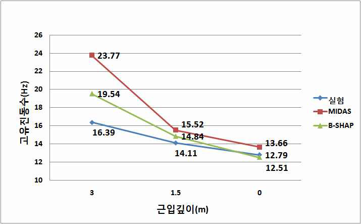 그림 5.95 비재하시 교축방향 고유진동수 비교