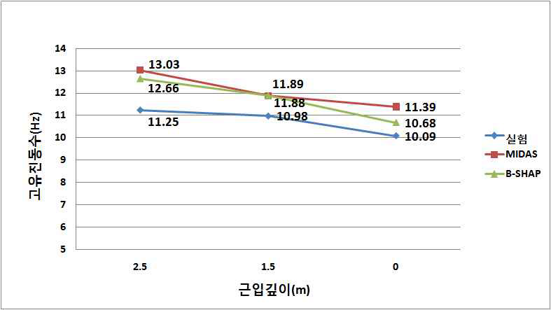 그림 5.96 재하시 교축직각방향 고유진동수 비교