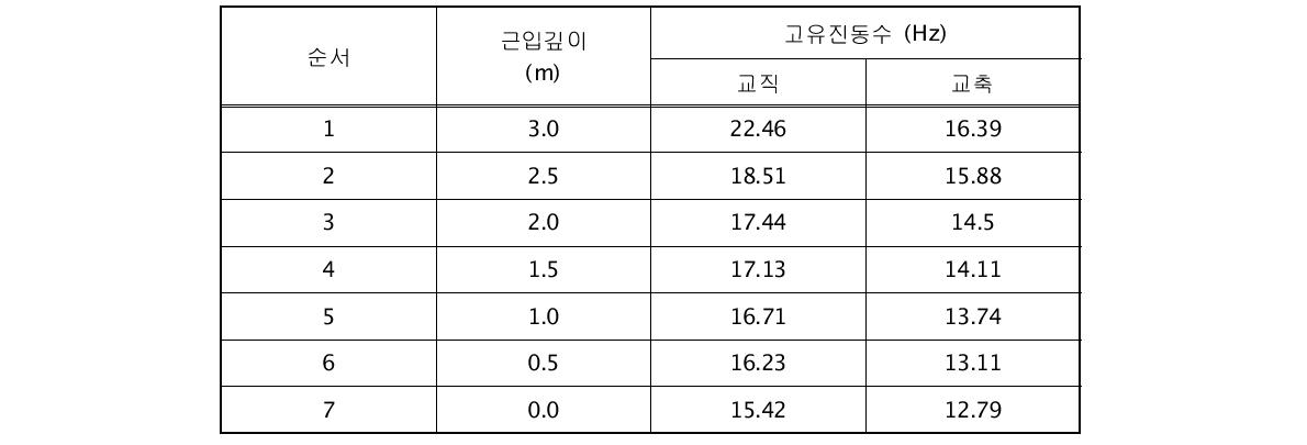 비재하상태에서의 근입깊이별 교각시험체 진동시험 결과