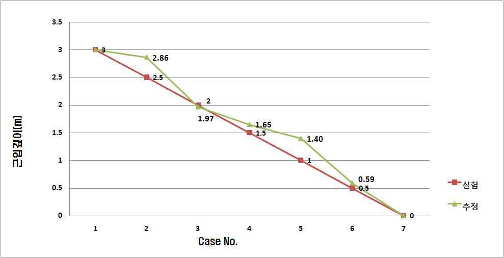 그림 5.98 역해석 수행 결과 비교 (근입깊이 3.0m 기준)