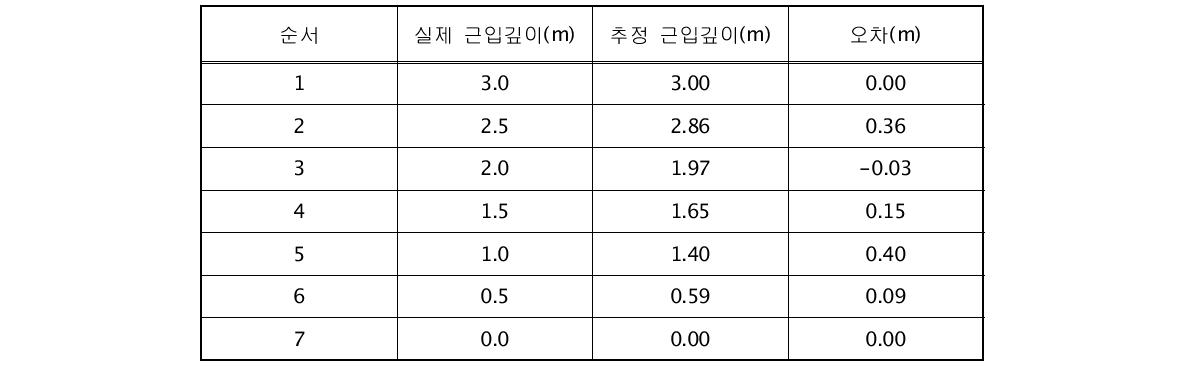 근입깊이 3.0m을 기준으로 한 역해석 수행 결과