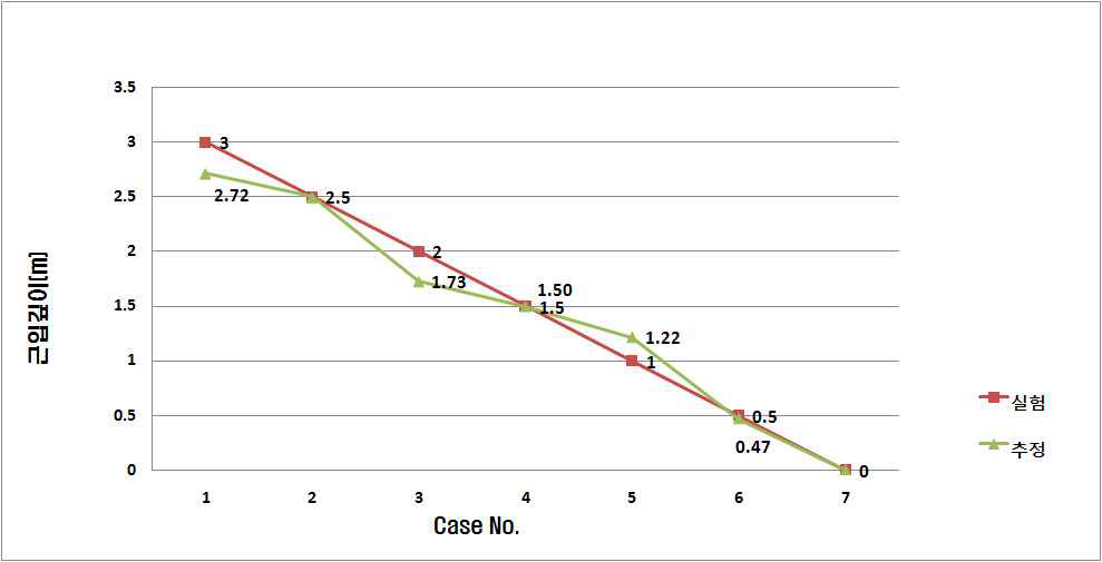 그림 5.99 역해석 수행 결과 비교 (근입깊이 2.5m 기준)