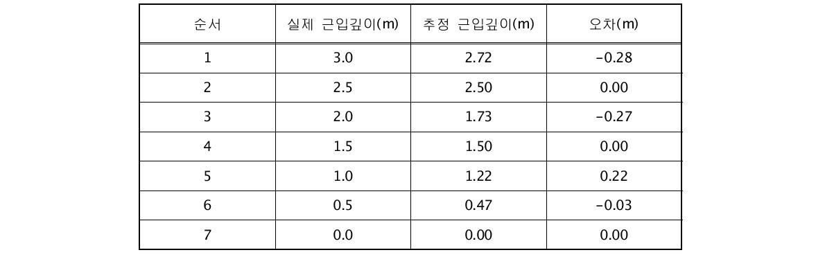 근입깊이 2.5m을 기준으로 한 역해석 수행 결과