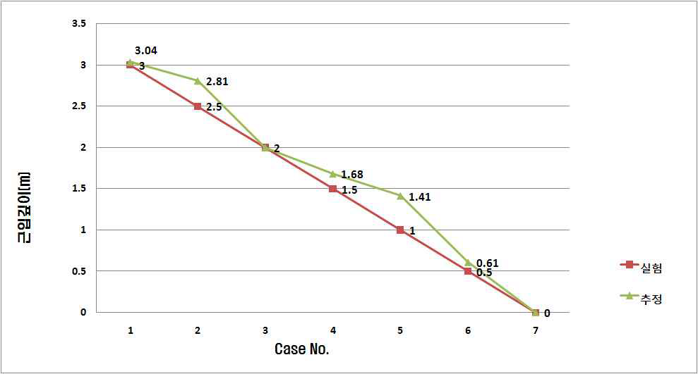 그림 5.100 역해석 수행 결과 비교 (근입깊이 2.0m 기준)