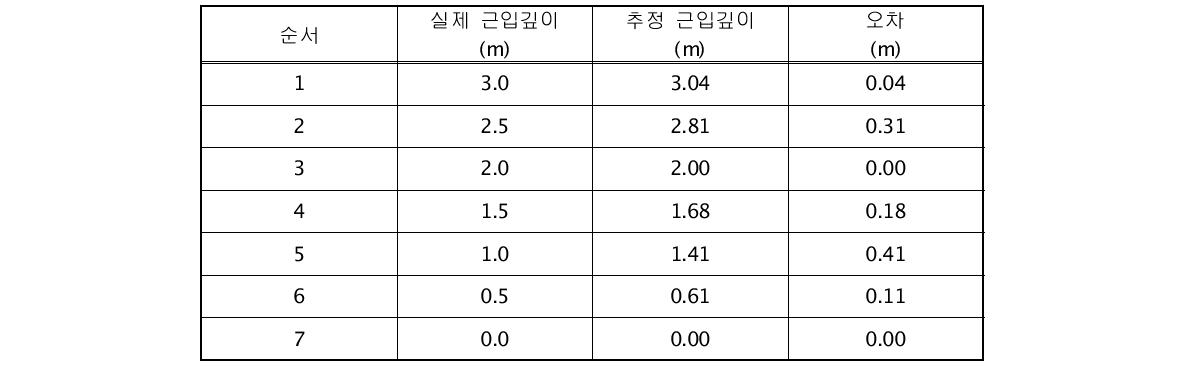 근입깊이 2.0m을 기준으로 한 역해석 수행 결과