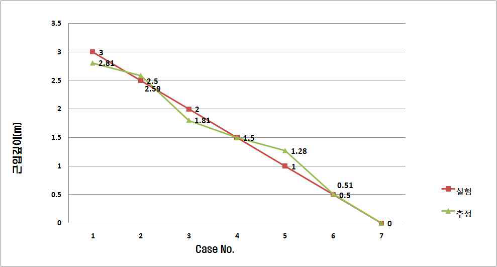 그림 5.101 역해석 수행 결과 비교 (근입깊이 1.5m 기준)
