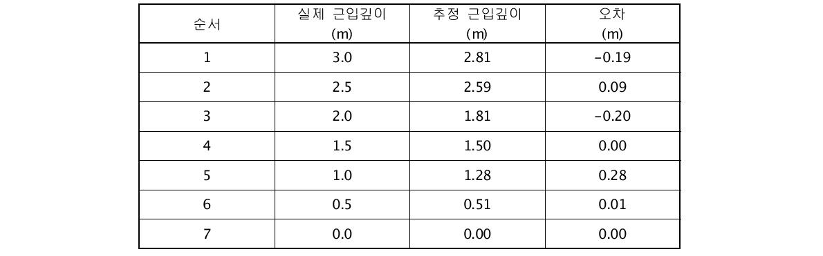 근입깊이 1.5m을 기준으로 한 역해석 수행 결과