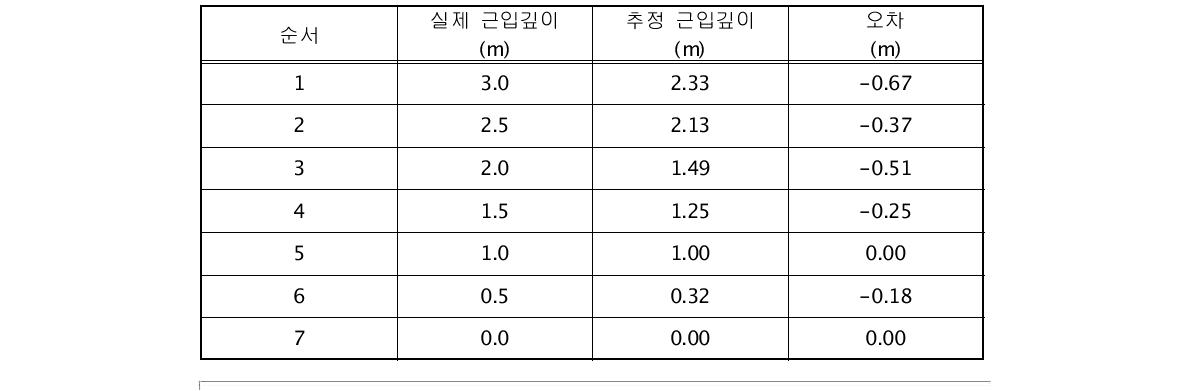 근입깊이 1.0m을 기준으로 한 역해석 수행 결과