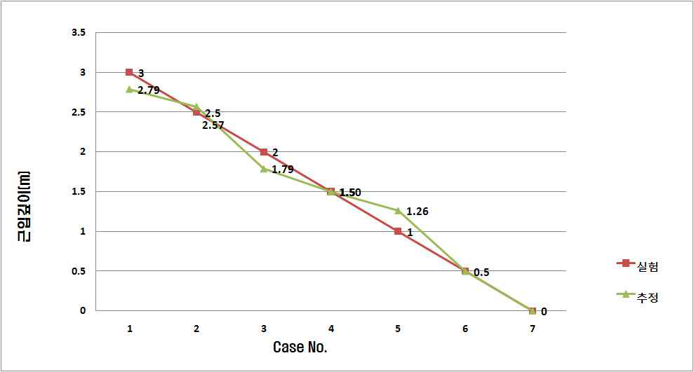 그림 5.103 역해석 수행 결과 비교 (근입깊이 0.5m 기준)