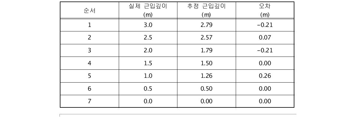 근입깊이 0.5m을 기준으로 한 역해석 수행 결과