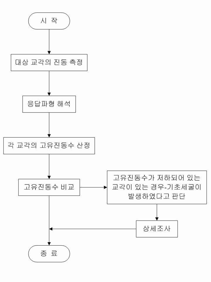 그림 6.1 동일 형식 교각으로 이루어진 교량의 세굴 건전성 평가 순서