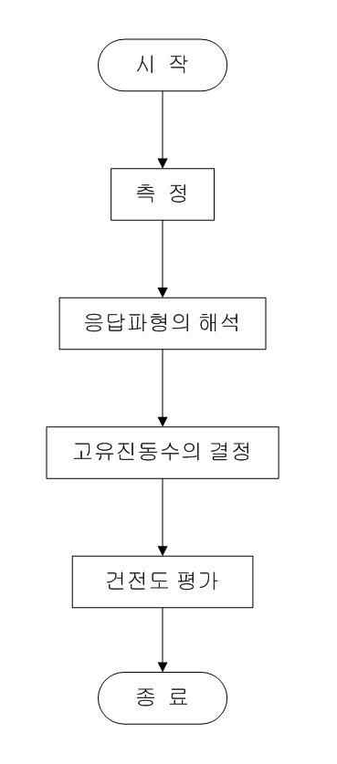 그림 6.2 충격진동실험의 순서