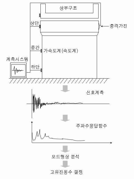 그림 5.3 충격진동실험의 순서