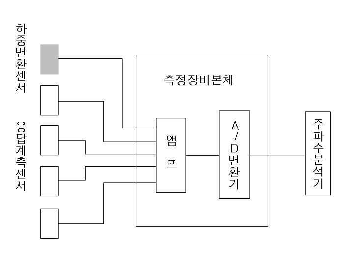 그림 6.4 측정시스템