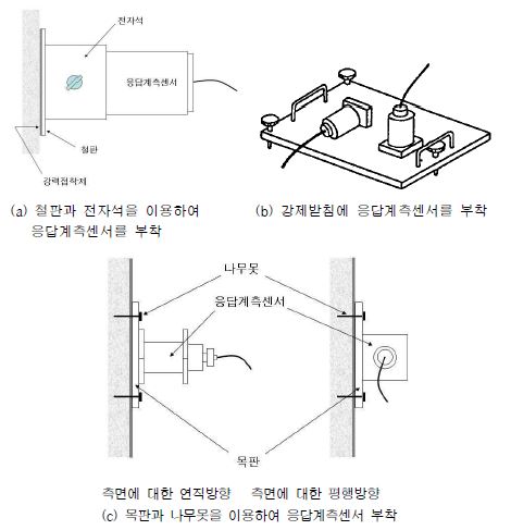 그림 6.6 응답계측센서 설치 방법