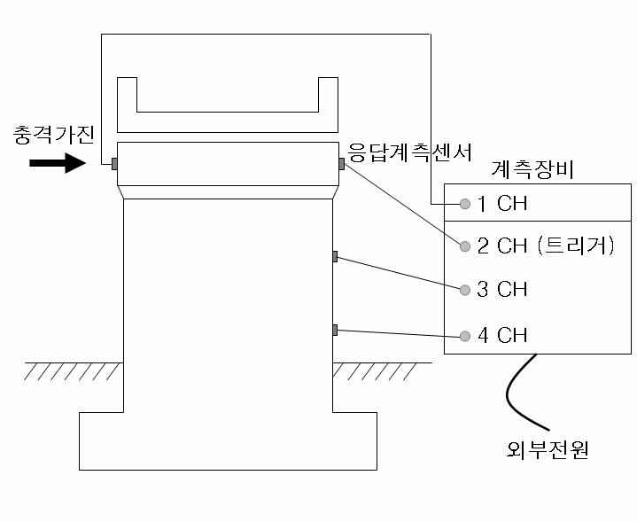 그림 6.7 센서와 계측장비 본체의 접속 예