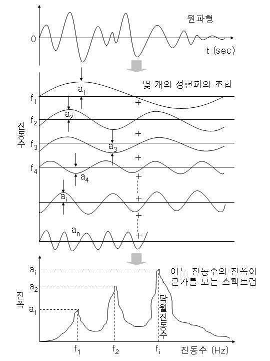 그림 6.10 푸리에변환의 개념도