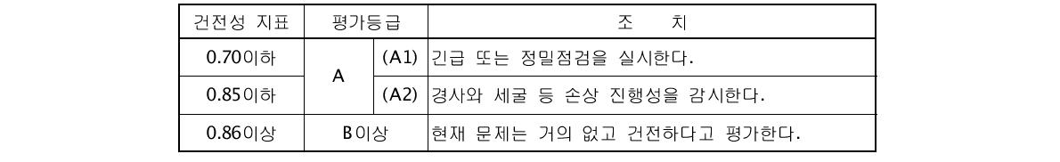 건전성 평가지표와 평가등급