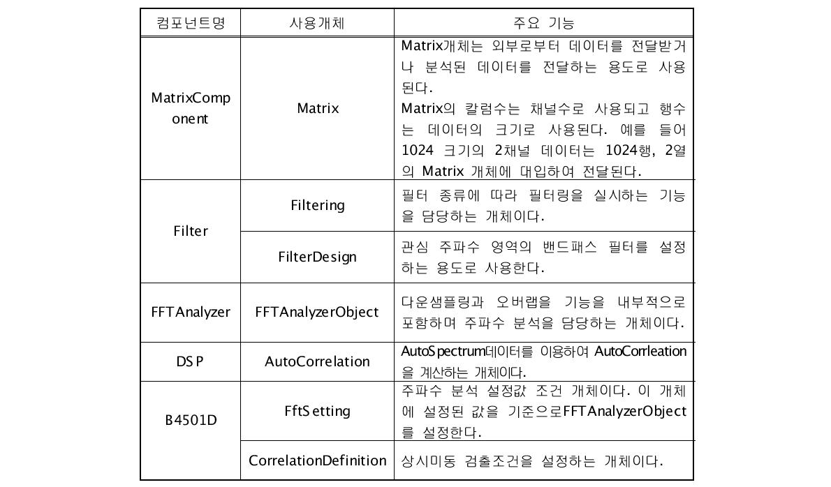 컴포넌트 목록과 기능