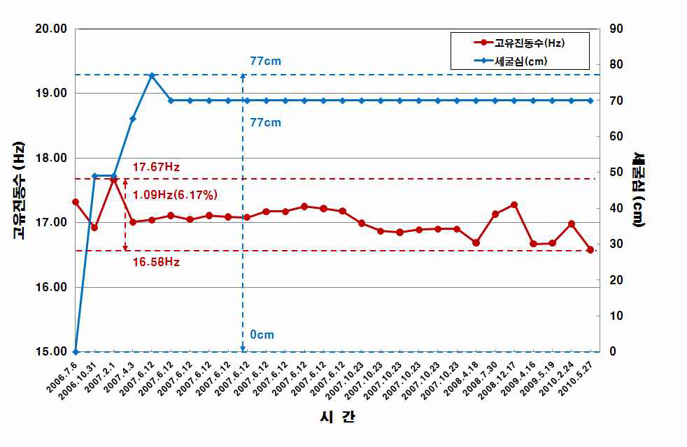 그림 2.10 역밭교 고유진동수와 세굴심
