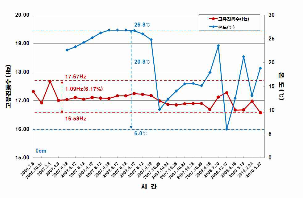 그림 2.11 역밭교 고유진동수와 온도