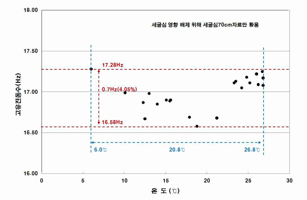 그림 2.13 역밭교 온도와 고유진동수의 관계