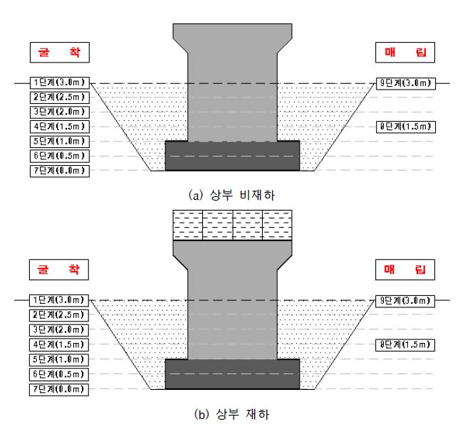 그림 2.15 교각 시험체 진동실험 순서