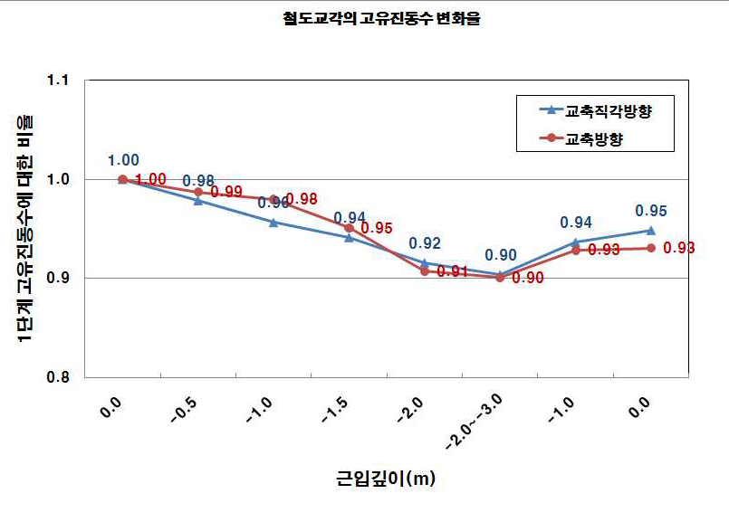 그림 2.22 철도 교각 근입깊이에 따른 고유진동수 변화율