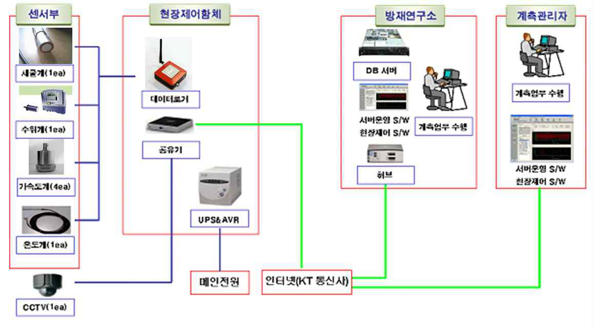 그림 3.3 안성천교 상시모니터링 시스템 개략도