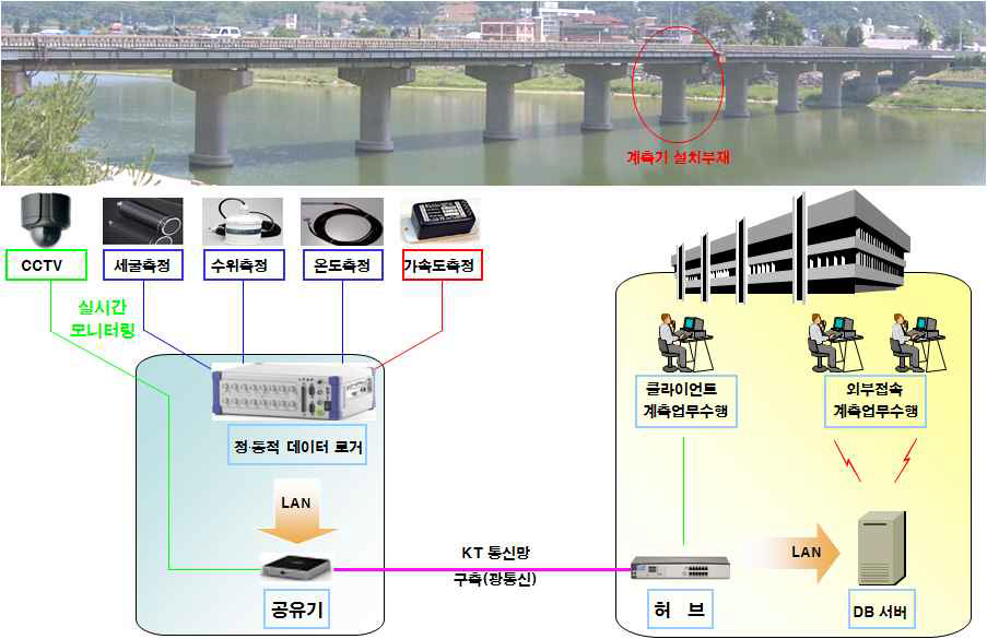 그림 3.12 제2정선교 상시모니터링 시스템 개략도