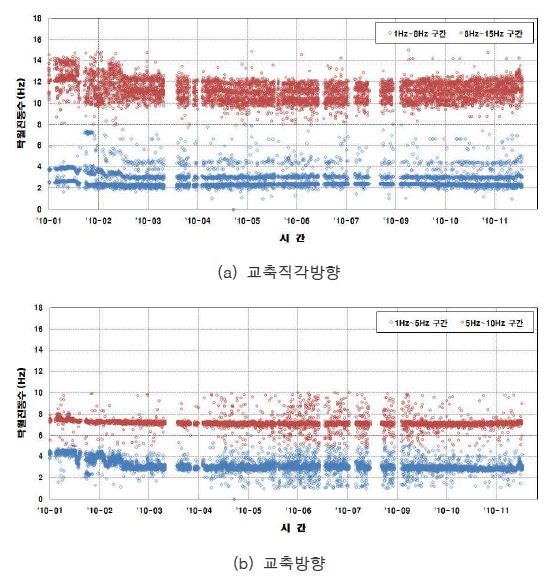 그림 3.17 제2정선교 탁월진동수 변화 추이