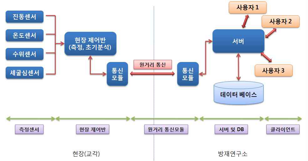 그림 3.21 상시진동계측 모니터링 시스템 구성(안)