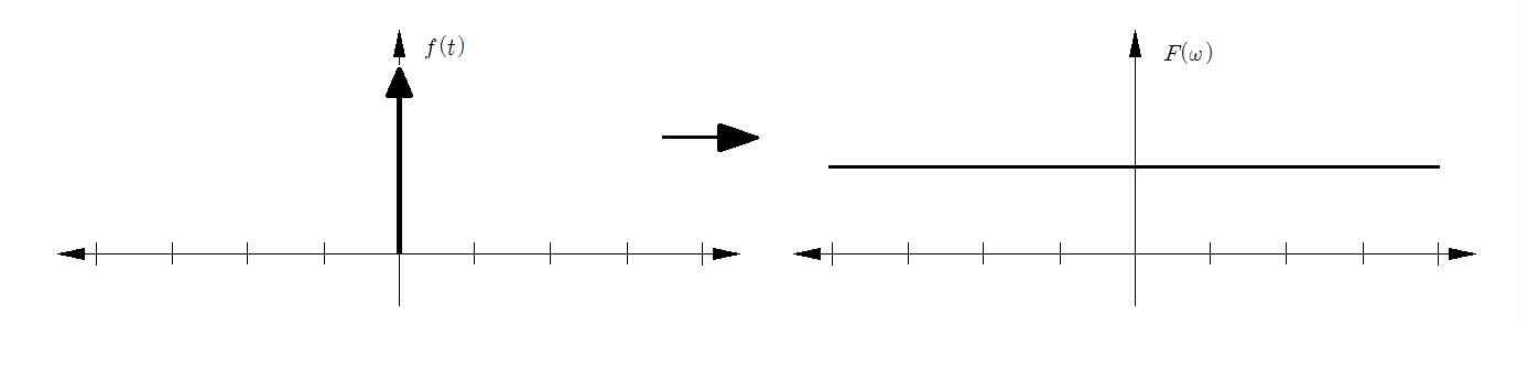 그림 4.2 임펄스 함수의 프리에 변환