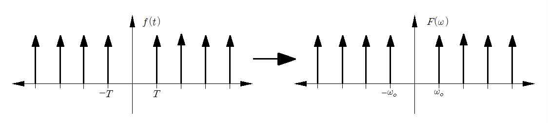 그림 4.5 임펄스열의 프리에 변환