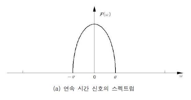 그림 4.6 이산 시간 신호의 스펙트럼