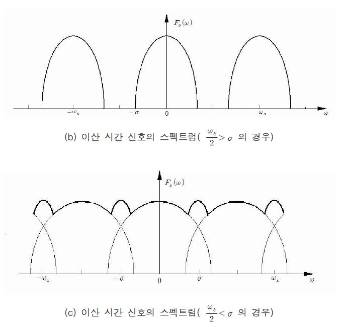 그림 4.6 이산 시간 신호의 스펙트럼