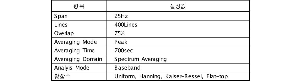 상시미동 검출을 위한 주파수분석 설정값
