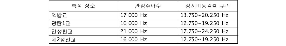 각 측정장소별 상시미동 검출을 관심주파수와 검출구간