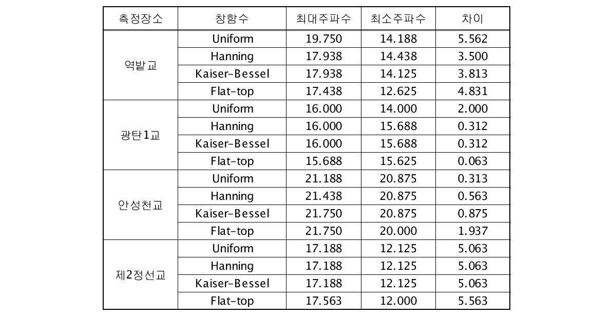 Peak Averaging을 이용한 창함수별 상시미동 검출 주파수 변동폭